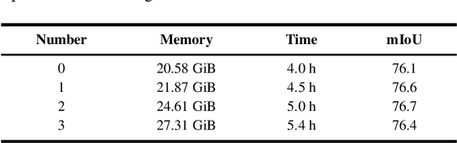 Figure 4 for Golden Cudgel Network for Real-Time Semantic Segmentation