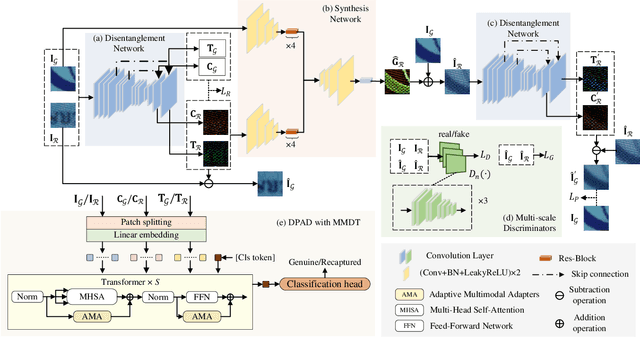 Figure 1 for Multi-modal Document Presentation Attack Detection With Forensics Trace Disentanglement