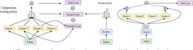 Figure 2 for CompeteSMoE -- Statistically Guaranteed Mixture of Experts Training via Competition
