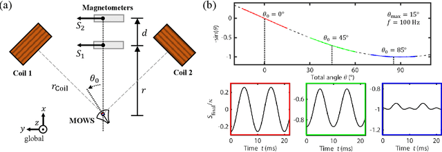 Figure 2 for Miniature magneto-oscillatory wireless sensor for magnetic field and gradient measurements