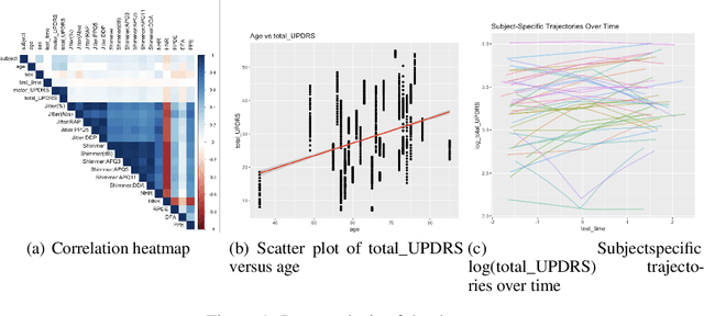 Figure 2 for Predicting Parkinson's Disease Progression Using Statistical and Neural Mixed Effects Models: A Comparative Study on Longitudinal Biomarkers