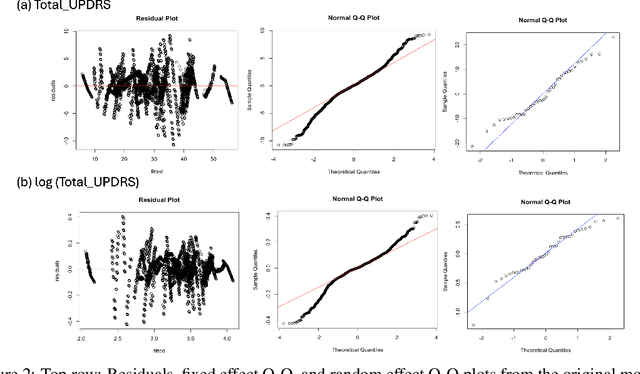Figure 3 for Predicting Parkinson's Disease Progression Using Statistical and Neural Mixed Effects Models: A Comparative Study on Longitudinal Biomarkers