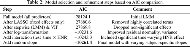 Figure 4 for Predicting Parkinson's Disease Progression Using Statistical and Neural Mixed Effects Models: A Comparative Study on Longitudinal Biomarkers