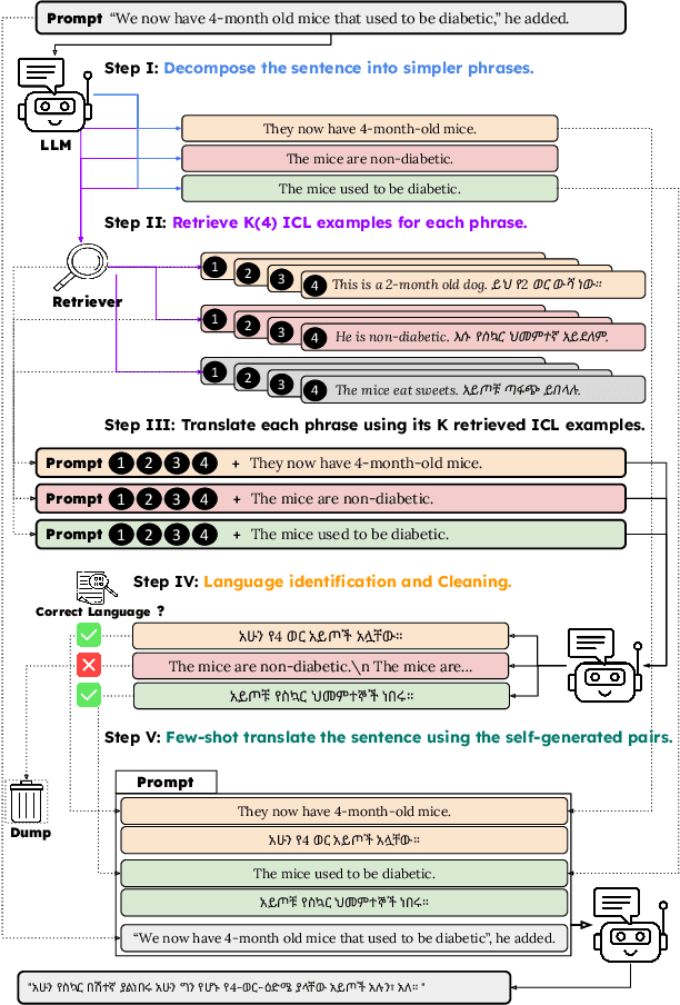 Figure 1 for Compositional Translation: A Novel LLM-based Approach for Low-resource Machine Translation