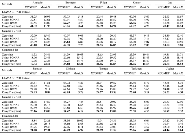 Figure 2 for Compositional Translation: A Novel LLM-based Approach for Low-resource Machine Translation