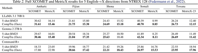 Figure 3 for Compositional Translation: A Novel LLM-based Approach for Low-resource Machine Translation