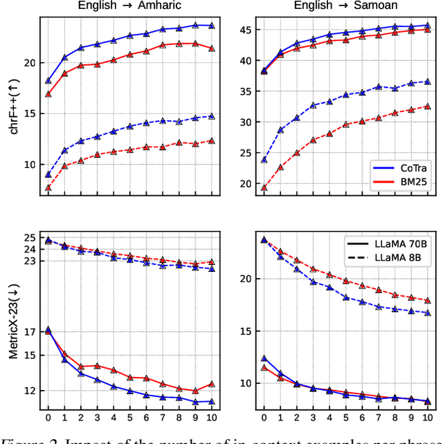 Figure 4 for Compositional Translation: A Novel LLM-based Approach for Low-resource Machine Translation