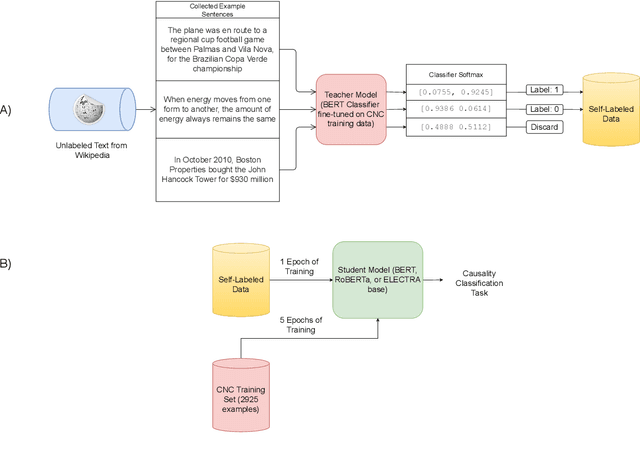 Figure 1 for 1Cademy @ Causal News Corpus 2022: Leveraging Self-Training in Causality Classification of Socio-Political Event Data