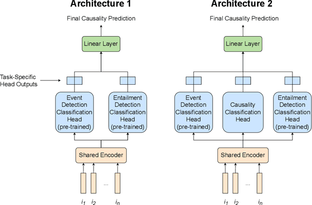 Figure 4 for 1Cademy @ Causal News Corpus 2022: Leveraging Self-Training in Causality Classification of Socio-Political Event Data