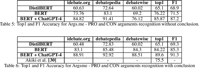 Figure 4 for Efficient argument classification with compact language models and ChatGPT-4 refinements