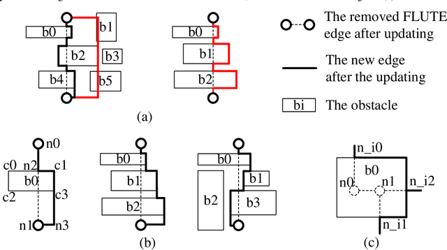 Figure 3 for A High Efficient and Scalable Obstacle-Avoiding VLSI Global Routing Flow