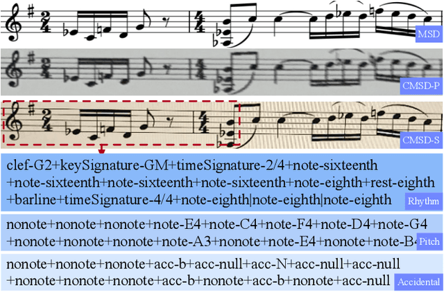 Figure 1 for TrOMR:Transformer-Based Polyphonic Optical Music Recognition