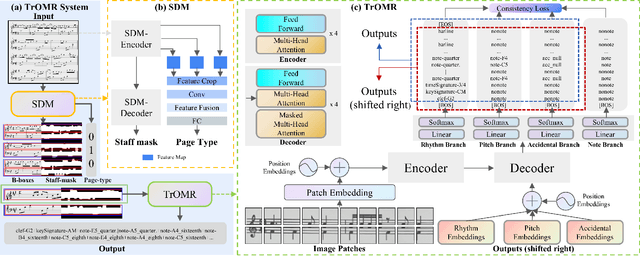 Figure 3 for TrOMR:Transformer-Based Polyphonic Optical Music Recognition