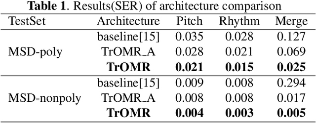 Figure 2 for TrOMR:Transformer-Based Polyphonic Optical Music Recognition