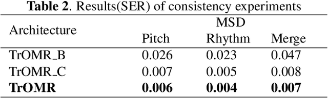 Figure 4 for TrOMR:Transformer-Based Polyphonic Optical Music Recognition