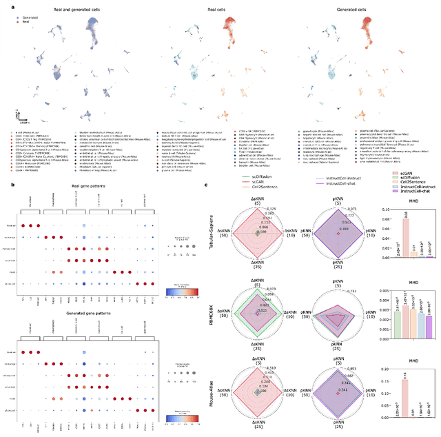 Figure 2 for A Multi-Modal AI Copilot for Single-Cell Analysis with Instruction Following
