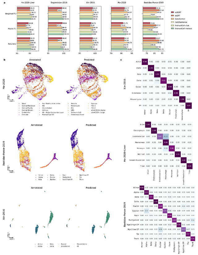 Figure 3 for A Multi-Modal AI Copilot for Single-Cell Analysis with Instruction Following