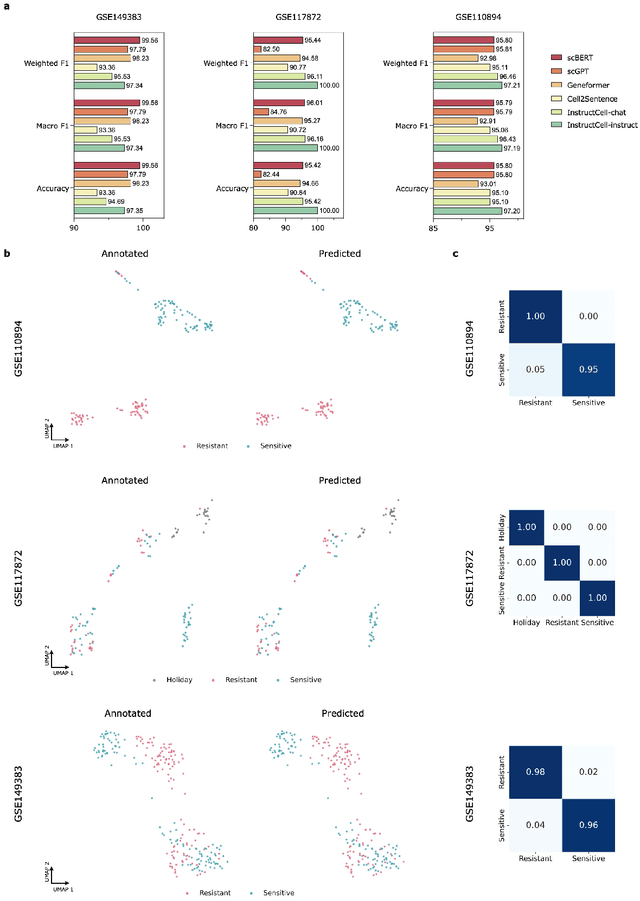 Figure 4 for A Multi-Modal AI Copilot for Single-Cell Analysis with Instruction Following
