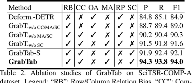 Figure 4 for Grab What You Need: Rethinking Complex Table Structure Recognition with Flexible Components Deliberation