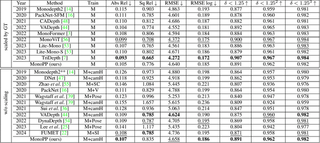 Figure 2 for MonoPP: Metric-Scaled Self-Supervised Monocular Depth Estimation by Planar-Parallax Geometry in Automotive Applications