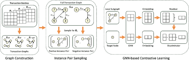 Figure 1 for GraphGuard: Contrastive Self-Supervised Learning for Credit-Card Fraud Detection in Multi-Relational Dynamic Graphs