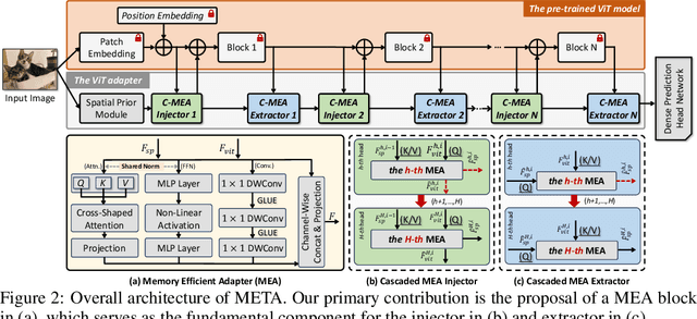 Figure 2 for Memory Efficient Transformer Adapter for Dense Predictions