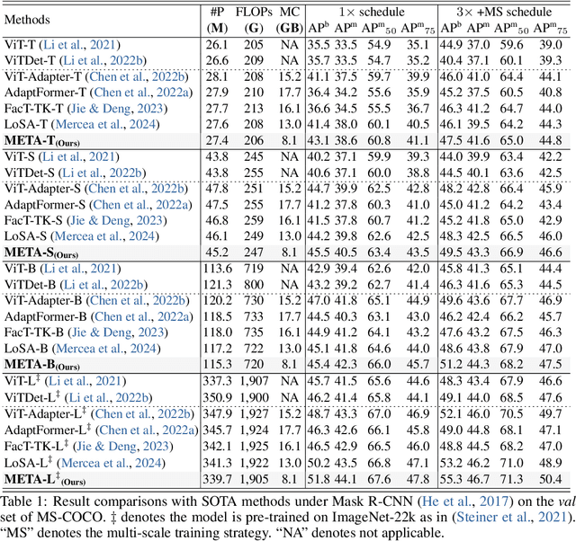 Figure 1 for Memory Efficient Transformer Adapter for Dense Predictions