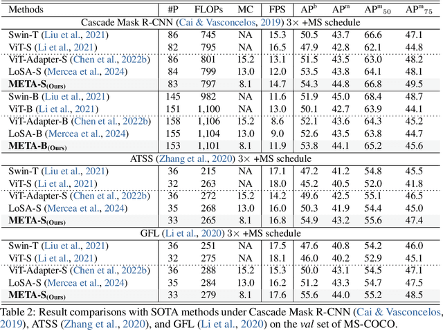 Figure 3 for Memory Efficient Transformer Adapter for Dense Predictions