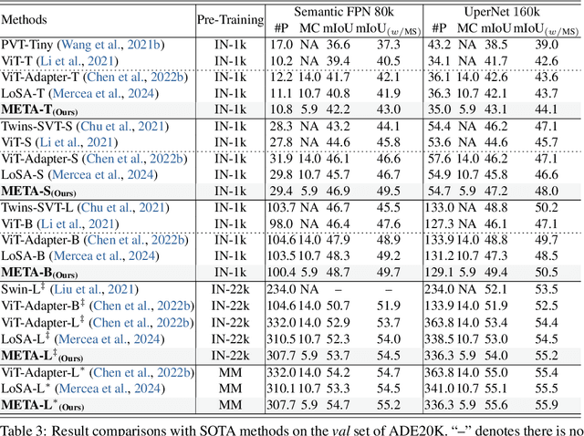 Figure 4 for Memory Efficient Transformer Adapter for Dense Predictions