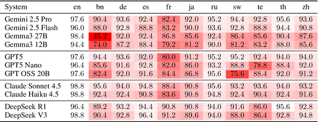 Figure 3 for Mind the Gap... or Not? How Translation Errors and Evaluation Details Skew Multilingual Results