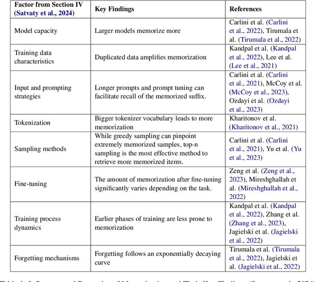 Figure 1 for Mitigating Memorization in LLMs using Activation Steering