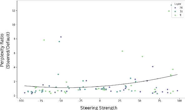 Figure 4 for Mitigating Memorization in LLMs using Activation Steering