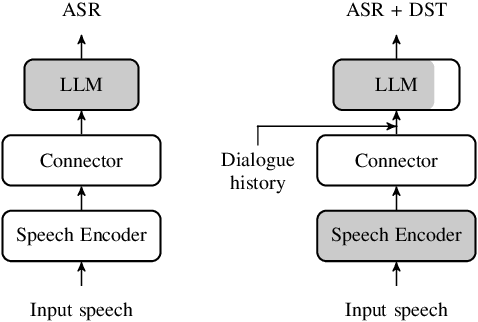 Figure 1 for Approaching Dialogue State Tracking via Aligning Speech Encoders and LLMs