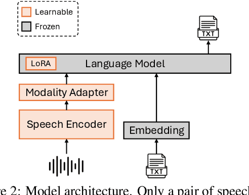 Figure 3 for VoiceTextBlender: Augmenting Large Language Models with Speech Capabilities via Single-Stage Joint Speech-Text Supervised Fine-Tuning