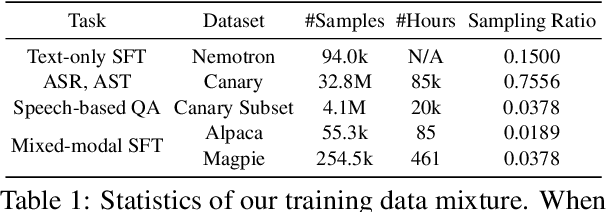 Figure 2 for VoiceTextBlender: Augmenting Large Language Models with Speech Capabilities via Single-Stage Joint Speech-Text Supervised Fine-Tuning