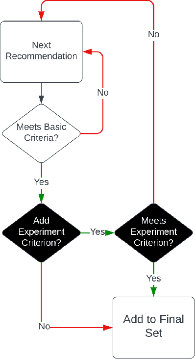 Figure 4 for Leveraging Recommender Systems to Reduce Content Gaps on Peer Production Platforms