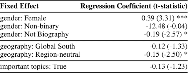 Figure 3 for Leveraging Recommender Systems to Reduce Content Gaps on Peer Production Platforms