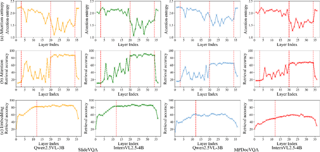 Figure 3 for URaG: Unified Retrieval and Generation in Multimodal LLMs for Efficient Long Document Understanding