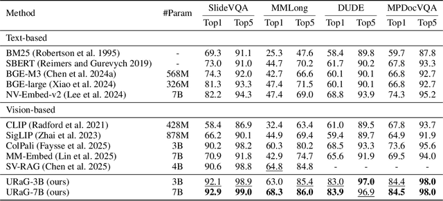 Figure 2 for URaG: Unified Retrieval and Generation in Multimodal LLMs for Efficient Long Document Understanding