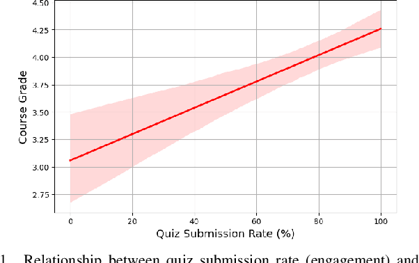 Figure 1 for Detection of Disengagement from Voluntary Quizzes: An Explainable Machine Learning Approach in Higher Distance Education