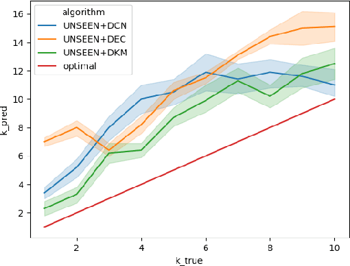 Figure 2 for Dying Clusters Is All You Need -- Deep Clustering With an Unknown Number of Clusters