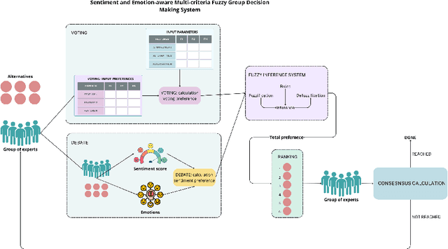 Figure 1 for Sentiment and Emotion-aware Multi-criteria Fuzzy Group Decision Making System