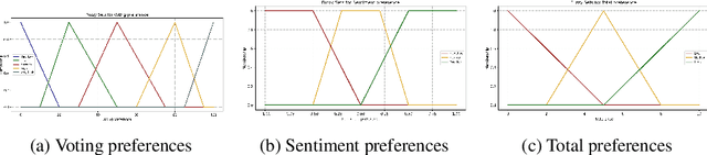 Figure 2 for Sentiment and Emotion-aware Multi-criteria Fuzzy Group Decision Making System