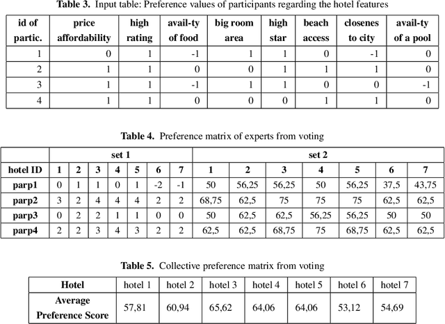 Figure 4 for Sentiment and Emotion-aware Multi-criteria Fuzzy Group Decision Making System