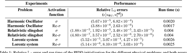 Figure 1 for About rectified sigmoid function for enhancing the accuracy of Physics-Informed Neural Networks