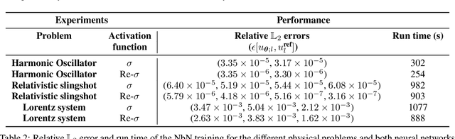 Figure 3 for About rectified sigmoid function for enhancing the accuracy of Physics-Informed Neural Networks