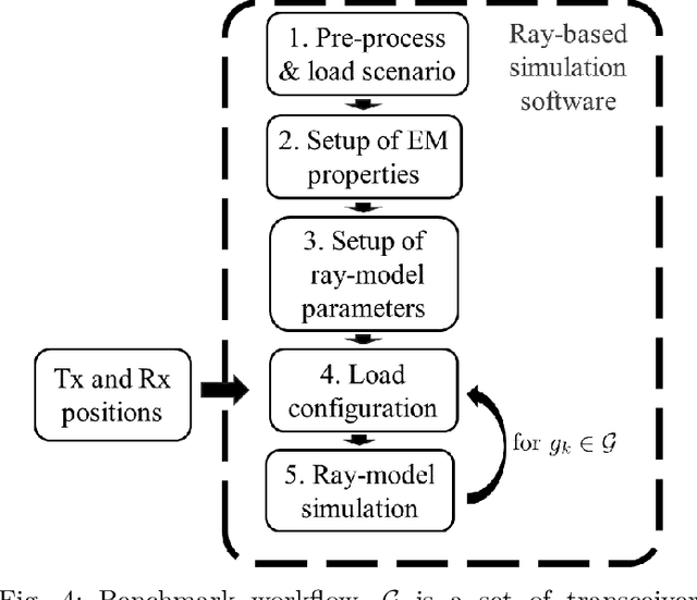 Figure 4 for Digital Twins of the EM Environment: Benchmark for Ray Launching Models