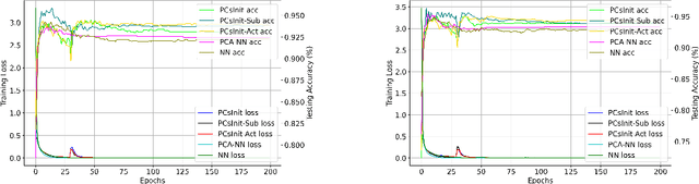 Figure 3 for Principal Components for Neural Network Initialization