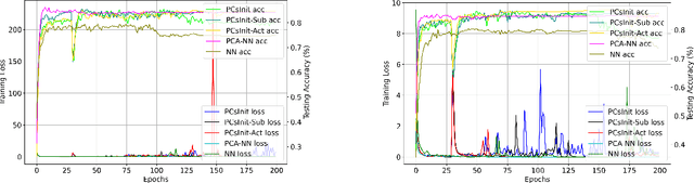 Figure 4 for Principal Components for Neural Network Initialization