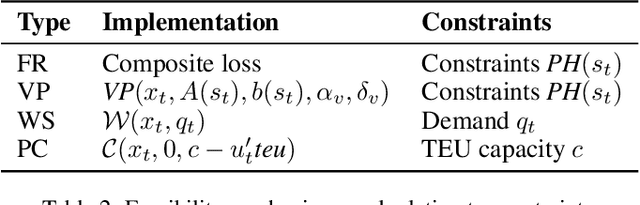 Figure 4 for Navigating Demand Uncertainty in Container Shipping: Deep Reinforcement Learning for Enabling Adaptive and Feasible Master Stowage Planning